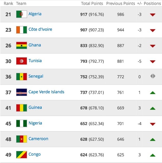 CAF's Top 10 nations